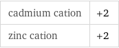 cadmium cation | +2 zinc cation | +2