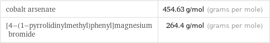 cobalt arsenate | 454.63 g/mol (grams per mole) [4-(1-pyrrolidinylmethyl)phenyl]magnesium bromide | 264.4 g/mol (grams per mole)