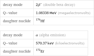 decay mode | 2β^- (double beta decay) Q-value | 1.08338 MeV (megaelectronvolts) daughter nuclide | Hf-176 decay mode | α (alpha emission) Q-value | 570.37 keV (kiloelectronvolts) daughter nuclide | Er-172