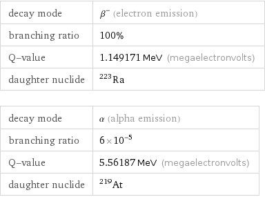 decay mode | β^- (electron emission) branching ratio | 100% Q-value | 1.149171 MeV (megaelectronvolts) daughter nuclide | Ra-223 decay mode | α (alpha emission) branching ratio | 6×10^-5 Q-value | 5.56187 MeV (megaelectronvolts) daughter nuclide | At-219