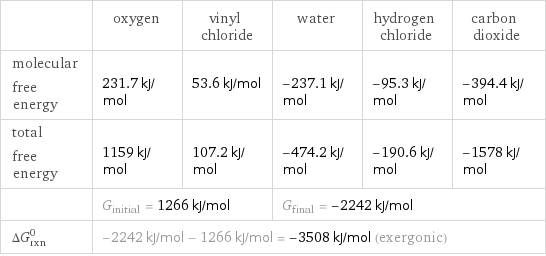  | oxygen | vinyl chloride | water | hydrogen chloride | carbon dioxide molecular free energy | 231.7 kJ/mol | 53.6 kJ/mol | -237.1 kJ/mol | -95.3 kJ/mol | -394.4 kJ/mol total free energy | 1159 kJ/mol | 107.2 kJ/mol | -474.2 kJ/mol | -190.6 kJ/mol | -1578 kJ/mol  | G_initial = 1266 kJ/mol | | G_final = -2242 kJ/mol | |  ΔG_rxn^0 | -2242 kJ/mol - 1266 kJ/mol = -3508 kJ/mol (exergonic) | | | |  