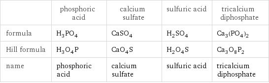  | phosphoric acid | calcium sulfate | sulfuric acid | tricalcium diphosphate formula | H_3PO_4 | CaSO_4 | H_2SO_4 | Ca_3(PO_4)_2 Hill formula | H_3O_4P | CaO_4S | H_2O_4S | Ca_3O_8P_2 name | phosphoric acid | calcium sulfate | sulfuric acid | tricalcium diphosphate