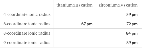  | titanium(III) cation | zirconium(IV) cation 4-coordinate ionic radius | | 59 pm 6-coordinate ionic radius | 67 pm | 72 pm 8-coordinate ionic radius | | 84 pm 9-coordinate ionic radius | | 89 pm