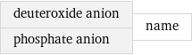 deuteroxide anion phosphate anion | name