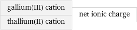 gallium(III) cation thallium(II) cation | net ionic charge