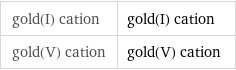 gold(I) cation | gold(I) cation gold(V) cation | gold(V) cation