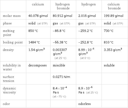  | calcium | hydrogen bromide | hydrogen | calcium bromide molar mass | 40.078 g/mol | 80.912 g/mol | 2.016 g/mol | 199.89 g/mol phase | solid (at STP) | gas (at STP) | gas (at STP) | solid (at STP) melting point | 850 °C | -86.8 °C | -259.2 °C | 730 °C boiling point | 1484 °C | -66.38 °C | -252.8 °C | 810 °C density | 1.54 g/cm^3 | 0.003307 g/cm^3 (at 25 °C) | 8.99×10^-5 g/cm^3 (at 0 °C) | 3.353 g/cm^3 solubility in water | decomposes | miscible | | soluble surface tension | | 0.0271 N/m | |  dynamic viscosity | | 8.4×10^-4 Pa s (at -75 °C) | 8.9×10^-6 Pa s (at 25 °C) |  odor | | | odorless | 