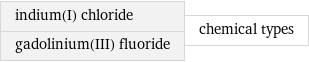 indium(I) chloride gadolinium(III) fluoride | chemical types