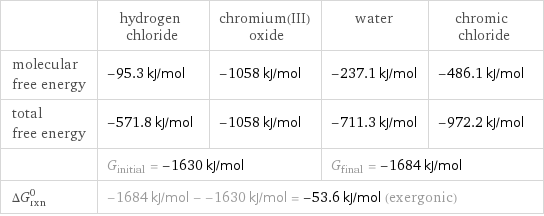  | hydrogen chloride | chromium(III) oxide | water | chromic chloride molecular free energy | -95.3 kJ/mol | -1058 kJ/mol | -237.1 kJ/mol | -486.1 kJ/mol total free energy | -571.8 kJ/mol | -1058 kJ/mol | -711.3 kJ/mol | -972.2 kJ/mol  | G_initial = -1630 kJ/mol | | G_final = -1684 kJ/mol |  ΔG_rxn^0 | -1684 kJ/mol - -1630 kJ/mol = -53.6 kJ/mol (exergonic) | | |  