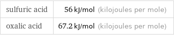 sulfuric acid | 56 kJ/mol (kilojoules per mole) oxalic acid | 67.2 kJ/mol (kilojoules per mole)