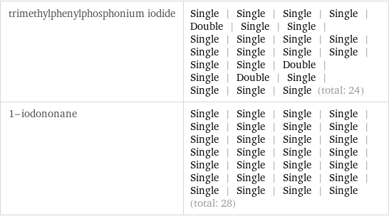 trimethylphenylphosphonium iodide | Single | Single | Single | Single | Double | Single | Single | Single | Single | Single | Single | Single | Single | Single | Single | Single | Single | Double | Single | Double | Single | Single | Single | Single (total: 24) 1-iodononane | Single | Single | Single | Single | Single | Single | Single | Single | Single | Single | Single | Single | Single | Single | Single | Single | Single | Single | Single | Single | Single | Single | Single | Single | Single | Single | Single | Single (total: 28)