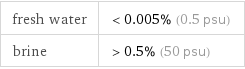 fresh water | <0.005% (0.5 psu) brine | >0.5% (50 psu)