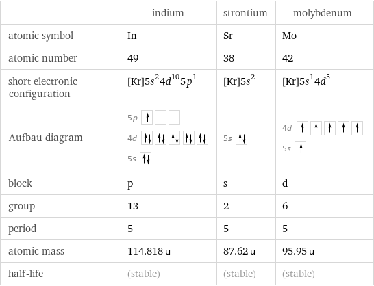  | indium | strontium | molybdenum atomic symbol | In | Sr | Mo atomic number | 49 | 38 | 42 short electronic configuration | [Kr]5s^24d^105p^1 | [Kr]5s^2 | [Kr]5s^14d^5 Aufbau diagram | 5p  4d  5s | 5s | 4d  5s  block | p | s | d group | 13 | 2 | 6 period | 5 | 5 | 5 atomic mass | 114.818 u | 87.62 u | 95.95 u half-life | (stable) | (stable) | (stable)