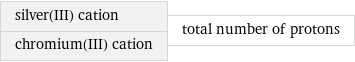 silver(III) cation chromium(III) cation | total number of protons