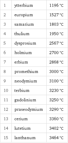 1 | ytterbium | 1196 °C 2 | europium | 1527 °C 3 | samarium | 1803 °C 4 | thulium | 1950 °C 5 | dysprosium | 2567 °C 6 | holmium | 2700 °C 7 | erbium | 2868 °C 8 | promethium | 3000 °C 9 | neodymium | 3100 °C 10 | terbium | 3230 °C 11 | gadolinium | 3250 °C 12 | praseodymium | 3290 °C 13 | cerium | 3360 °C 14 | lutetium | 3402 °C 15 | lanthanum | 3464 °C