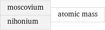 moscovium nihonium | atomic mass