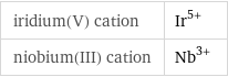 iridium(V) cation | Ir^(5+) niobium(III) cation | Nb^(3+)