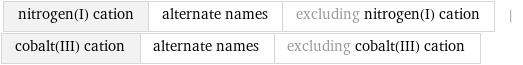 nitrogen(I) cation | alternate names | excluding nitrogen(I) cation | cobalt(III) cation | alternate names | excluding cobalt(III) cation