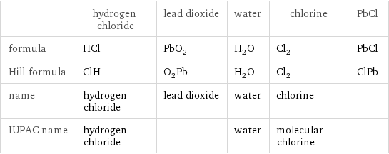  | hydrogen chloride | lead dioxide | water | chlorine | PbCl formula | HCl | PbO_2 | H_2O | Cl_2 | PbCl Hill formula | ClH | O_2Pb | H_2O | Cl_2 | ClPb name | hydrogen chloride | lead dioxide | water | chlorine |  IUPAC name | hydrogen chloride | | water | molecular chlorine | 