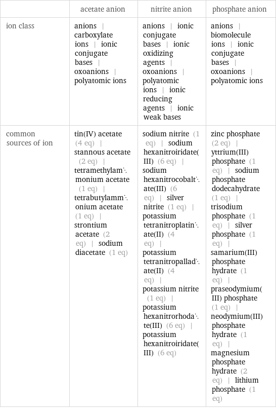  | acetate anion | nitrite anion | phosphate anion ion class | anions | carboxylate ions | ionic conjugate bases | oxoanions | polyatomic ions | anions | ionic conjugate bases | ionic oxidizing agents | oxoanions | polyatomic ions | ionic reducing agents | ionic weak bases | anions | biomolecule ions | ionic conjugate bases | oxoanions | polyatomic ions common sources of ion | tin(IV) acetate (4 eq) | stannous acetate (2 eq) | tetramethylammonium acetate (1 eq) | tetrabutylammonium acetate (1 eq) | strontium acetate (2 eq) | sodium diacetate (1 eq) | sodium nitrite (1 eq) | sodium hexanitroiridate(III) (6 eq) | sodium hexanitrocobaltate(III) (6 eq) | silver nitrite (1 eq) | potassium tetranitroplatinate(II) (4 eq) | potassium tetranitropalladate(II) (4 eq) | potassium nitrite (1 eq) | potassium hexanitrorhodate(III) (6 eq) | potassium hexanitroiridate(III) (6 eq) | zinc phosphate (2 eq) | yttrium(III) phosphate (1 eq) | sodium phosphate dodecahydrate (1 eq) | trisodium phosphate (1 eq) | silver phosphate (1 eq) | samarium(III) phosphate hydrate (1 eq) | praseodymium(III) phosphate (1 eq) | neodymium(III) phosphate hydrate (1 eq) | magnesium phosphate hydrate (2 eq) | lithium phosphate (1 eq)