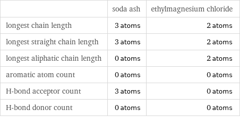  | soda ash | ethylmagnesium chloride longest chain length | 3 atoms | 2 atoms longest straight chain length | 3 atoms | 2 atoms longest aliphatic chain length | 0 atoms | 2 atoms aromatic atom count | 0 atoms | 0 atoms H-bond acceptor count | 3 atoms | 0 atoms H-bond donor count | 0 atoms | 0 atoms