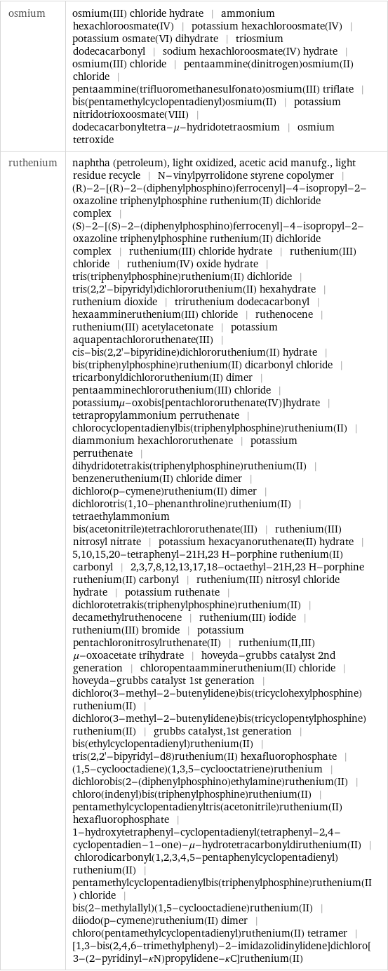 osmium | osmium(III) chloride hydrate | ammonium hexachloroosmate(IV) | potassium hexachloroosmate(IV) | potassium osmate(VI) dihydrate | triosmium dodecacarbonyl | sodium hexachloroosmate(IV) hydrate | osmium(III) chloride | pentaammine(dinitrogen)osmium(II) chloride | pentaammine(trifluoromethanesulfonato)osmium(III) triflate | bis(pentamethylcyclopentadienyl)osmium(II) | potassium nitridotrioxoosmate(VIII) | dodecacarbonyltetra-μ-hydridotetraosmium | osmium tetroxide ruthenium | naphtha (petroleum), light oxidized, acetic acid manufg., light residue recycle | N-vinylpyrrolidone styrene copolymer | (R)-2-[(R)-2-(diphenylphosphino)ferrocenyl]-4-isopropyl-2-oxazoline triphenylphosphine ruthenium(II) dichloride complex | (S)-2-[(S)-2-(diphenylphosphino)ferrocenyl]-4-isopropyl-2-oxazoline triphenylphosphine ruthenium(II) dichloride complex | ruthenium(III) chloride hydrate | ruthenium(III) chloride | ruthenium(IV) oxide hydrate | tris(triphenylphosphine)ruthenium(II) dichloride | tris(2, 2'-bipyridyl)dichlororuthenium(II) hexahydrate | ruthenium dioxide | triruthenium dodecacarbonyl | hexaammineruthenium(III) chloride | ruthenocene | ruthenium(III) acetylacetonate | potassium aquapentachlororuthenate(III) | cis-bis(2, 2'-bipyridine)dichlororuthenium(II) hydrate | bis(triphenylphosphine)ruthenium(II) dicarbonyl chloride | tricarbonyldichlororuthenium(II) dimer | pentaamminechlororuthenium(III) chloride | potassiumμ-oxobis[pentachlororuthenate(IV)]hydrate | tetrapropylammonium perruthenate | chlorocyclopentadienylbis(triphenylphosphine)ruthenium(II) | diammonium hexachlororuthenate | potassium perruthenate | dihydridotetrakis(triphenylphosphine)ruthenium(II) | benzeneruthenium(II) chloride dimer | dichloro(p-cymene)ruthenium(II) dimer | dichlorotris(1, 10-phenanthroline)ruthenium(II) | tetraethylammonium bis(acetonitrile)tetrachlororuthenate(III) | ruthenium(III) nitrosyl nitrate | potassium hexacyanoruthenate(II) hydrate | 5, 10, 15, 20-tetraphenyl-21H, 23 H-porphine ruthenium(II) carbonyl | 2, 3, 7, 8, 12, 13, 17, 18-octaethyl-21H, 23 H-porphine ruthenium(II) carbonyl | ruthenium(III) nitrosyl chloride hydrate | potassium ruthenate | dichlorotetrakis(triphenylphosphine)ruthenium(II) | decamethylruthenocene | ruthenium(III) iodide | ruthenium(III) bromide | potassium pentachloronitrosylruthenate(II) | ruthenium(II, III) μ-oxoacetate trihydrate | hoveyda-grubbs catalyst 2nd generation | chloropentaammineruthenium(II) chloride | hoveyda-grubbs catalyst 1st generation | dichloro(3-methyl-2-butenylidene)bis(tricyclohexylphosphine)ruthenium(II) | dichloro(3-methyl-2-butenylidene)bis(tricyclopentylphosphine)ruthenium(II) | grubbs catalyst, 1st generation | bis(ethylcyclopentadienyl)ruthenium(II) | tris(2, 2'-bipyridyl-d8)ruthenium(II) hexafluorophosphate | (1, 5-cyclooctadiene)(1, 3, 5-cyclooctatriene)ruthenium | dichlorobis(2-(diphenylphosphino)ethylamine)ruthenium(II) | chloro(indenyl)bis(triphenylphosphine)ruthenium(II) | pentamethylcyclopentadienyltris(acetonitrile)ruthenium(II) hexafluorophosphate | 1-hydroxytetraphenyl-cyclopentadienyl(tetraphenyl-2, 4-cyclopentadien-1-one)-μ-hydrotetracarbonyldiruthenium(II) | chlorodicarbonyl(1, 2, 3, 4, 5-pentaphenylcyclopentadienyl)ruthenium(II) | pentamethylcyclopentadienylbis(triphenylphosphine)ruthenium(II) chloride | bis(2-methylallyl)(1, 5-cyclooctadiene)ruthenium(II) | diiodo(p-cymene)ruthenium(II) dimer | chloro(pentamethylcyclopentadienyl)ruthenium(II) tetramer | [1, 3-bis(2, 4, 6-trimethylphenyl)-2-imidazolidinylidene]dichloro[3-(2-pyridinyl-κN)propylidene-κC]ruthenium(II)