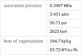 saturation pressure | 0.3497 MPa  | 3.451 atm  | 50.71 psi  | 2623 torr heat of vaporization | 194.7 kJ/kg  | 83.72 BTU_IT/lb