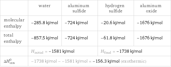  | water | aluminum sulfide | hydrogen sulfide | aluminum oxide molecular enthalpy | -285.8 kJ/mol | -724 kJ/mol | -20.6 kJ/mol | -1676 kJ/mol total enthalpy | -857.5 kJ/mol | -724 kJ/mol | -61.8 kJ/mol | -1676 kJ/mol  | H_initial = -1581 kJ/mol | | H_final = -1738 kJ/mol |  ΔH_rxn^0 | -1738 kJ/mol - -1581 kJ/mol = -156.3 kJ/mol (exothermic) | | |  