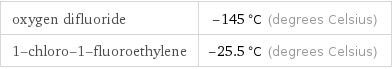 oxygen difluoride | -145 °C (degrees Celsius) 1-chloro-1-fluoroethylene | -25.5 °C (degrees Celsius)