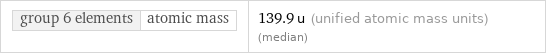 group 6 elements | atomic mass | 139.9 u (unified atomic mass units) (median)