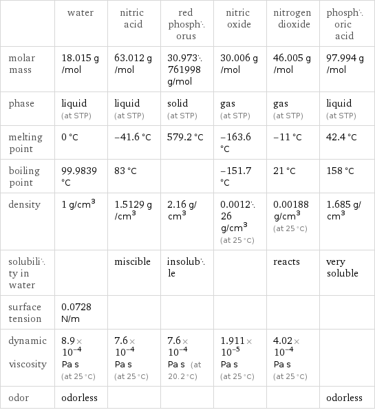  | water | nitric acid | red phosphorus | nitric oxide | nitrogen dioxide | phosphoric acid molar mass | 18.015 g/mol | 63.012 g/mol | 30.973761998 g/mol | 30.006 g/mol | 46.005 g/mol | 97.994 g/mol phase | liquid (at STP) | liquid (at STP) | solid (at STP) | gas (at STP) | gas (at STP) | liquid (at STP) melting point | 0 °C | -41.6 °C | 579.2 °C | -163.6 °C | -11 °C | 42.4 °C boiling point | 99.9839 °C | 83 °C | | -151.7 °C | 21 °C | 158 °C density | 1 g/cm^3 | 1.5129 g/cm^3 | 2.16 g/cm^3 | 0.001226 g/cm^3 (at 25 °C) | 0.00188 g/cm^3 (at 25 °C) | 1.685 g/cm^3 solubility in water | | miscible | insoluble | | reacts | very soluble surface tension | 0.0728 N/m | | | | |  dynamic viscosity | 8.9×10^-4 Pa s (at 25 °C) | 7.6×10^-4 Pa s (at 25 °C) | 7.6×10^-4 Pa s (at 20.2 °C) | 1.911×10^-5 Pa s (at 25 °C) | 4.02×10^-4 Pa s (at 25 °C) |  odor | odorless | | | | | odorless