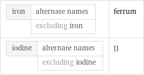 iron | alternate names  | excluding iron | ferrum iodine | alternate names  | excluding iodine | {}