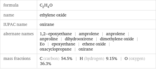 formula | C_2H_4O name | ethylene oxide IUPAC name | oxirane alternate names | 1, 2-epoxyethane | amprolene | anprolene | anproline | dihydrooxirene | dimethylene oxide | Eo | epoxyethane | ethene oxide | oxacyclopropane | oxirane mass fractions | C (carbon) 54.5% | H (hydrogen) 9.15% | O (oxygen) 36.3%