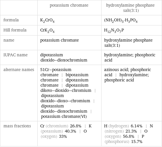  | potassium chromate | hydroxylamine phosphate salt(3:1) formula | K_2CrO_4 | (NH_2OH)_3·H_3PO_4 Hill formula | CrK_2O_4 | H_12N_3O_7P name | potassium chromate | hydroxylamine phosphate salt(3:1) IUPAC name | dipotassium dioxido-dioxochromium | hydroxylamine; phosphoric acid alternate names | 51Cr-potassium chromate | bipotassium chromate | dipotassium chromate | dipotassium diketo-dioxido-chromium | dipotassium dioxido-dioxo-chromium | dipotassium dioxido-dioxochromium | potassium chromate(VI) | azinous acid; phosphoric acid | hydroxylamine; phosphoric acid mass fractions | Cr (chromium) 26.8% | K (potassium) 40.3% | O (oxygen) 33% | H (hydrogen) 6.14% | N (nitrogen) 21.3% | O (oxygen) 56.8% | P (phosphorus) 15.7%