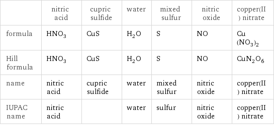  | nitric acid | cupric sulfide | water | mixed sulfur | nitric oxide | copper(II) nitrate formula | HNO_3 | CuS | H_2O | S | NO | Cu(NO_3)_2 Hill formula | HNO_3 | CuS | H_2O | S | NO | CuN_2O_6 name | nitric acid | cupric sulfide | water | mixed sulfur | nitric oxide | copper(II) nitrate IUPAC name | nitric acid | | water | sulfur | nitric oxide | copper(II) nitrate
