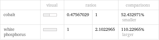  | visual | ratios | | comparisons cobalt | | 0.47567029 | 1 | 52.432971% smaller white phosphorus | | 1 | 2.1022965 | 110.22965% larger