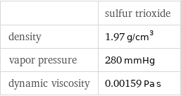  | sulfur trioxide density | 1.97 g/cm^3 vapor pressure | 280 mmHg dynamic viscosity | 0.00159 Pa s