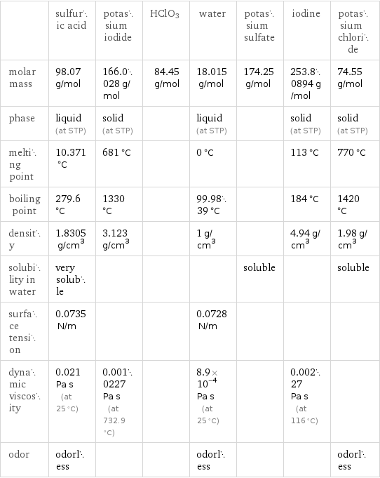  | sulfuric acid | potassium iodide | HClO3 | water | potassium sulfate | iodine | potassium chloride molar mass | 98.07 g/mol | 166.0028 g/mol | 84.45 g/mol | 18.015 g/mol | 174.25 g/mol | 253.80894 g/mol | 74.55 g/mol phase | liquid (at STP) | solid (at STP) | | liquid (at STP) | | solid (at STP) | solid (at STP) melting point | 10.371 °C | 681 °C | | 0 °C | | 113 °C | 770 °C boiling point | 279.6 °C | 1330 °C | | 99.9839 °C | | 184 °C | 1420 °C density | 1.8305 g/cm^3 | 3.123 g/cm^3 | | 1 g/cm^3 | | 4.94 g/cm^3 | 1.98 g/cm^3 solubility in water | very soluble | | | | soluble | | soluble surface tension | 0.0735 N/m | | | 0.0728 N/m | | |  dynamic viscosity | 0.021 Pa s (at 25 °C) | 0.0010227 Pa s (at 732.9 °C) | | 8.9×10^-4 Pa s (at 25 °C) | | 0.00227 Pa s (at 116 °C) |  odor | odorless | | | odorless | | | odorless