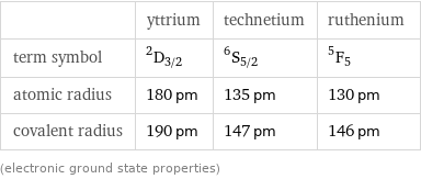  | yttrium | technetium | ruthenium term symbol | ^2D_(3/2) | ^6S_(5/2) | ^5F_5 atomic radius | 180 pm | 135 pm | 130 pm covalent radius | 190 pm | 147 pm | 146 pm (electronic ground state properties)