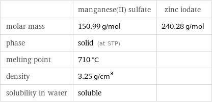  | manganese(II) sulfate | zinc iodate molar mass | 150.99 g/mol | 240.28 g/mol phase | solid (at STP) |  melting point | 710 °C |  density | 3.25 g/cm^3 |  solubility in water | soluble | 
