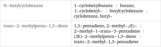 N-butylcyclohexane | 1-cyclohexylbutane | butane, 1-cyclohexyl- | butylcyclohexane | cyclohexane, butyl- trans-2-methylpenta-1, 3-diene | 1, 3-pentadiene, 2-methyl-, (E)- | 2-methyl-1-trans-3-pentadiene | (3E)-2-methylpenta-1, 3-diene | trans-2-methyl-1, 3-pentadiene