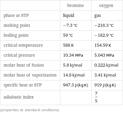  | bromine | oxygen phase at STP | liquid | gas melting point | -7.3 °C | -218.3 °C boiling point | 59 °C | -182.9 °C critical temperature | 588 K | 154.59 K critical pressure | 10.34 MPa | 5.043 MPa molar heat of fusion | 5.8 kJ/mol | 0.222 kJ/mol molar heat of vaporization | 14.8 kJ/mol | 3.41 kJ/mol specific heat at STP | 947.3 J/(kg K) | 919 J/(kg K) adiabatic index | | 7/5 (properties at standard conditions)