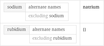 sodium | alternate names  | excluding sodium | natrium rubidium | alternate names  | excluding rubidium | {}