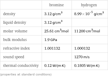  | bromine | hydrogen density | 3.12 g/cm^3 | 8.99×10^-5 g/cm^3 liquid density | 3.12 g/cm^3 |  molar volume | 25.61 cm^3/mol | 11200 cm^3/mol bulk modulus | 1.9 GPa |  refractive index | 1.001132 | 1.000132 sound speed | | 1270 m/s thermal conductivity | 0.12 W/(m K) | 0.1805 W/(m K) (properties at standard conditions)