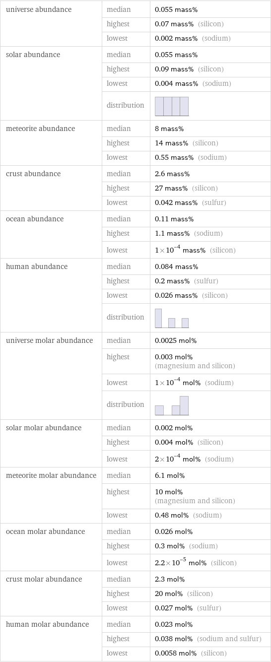 universe abundance | median | 0.055 mass%  | highest | 0.07 mass% (silicon)  | lowest | 0.002 mass% (sodium) solar abundance | median | 0.055 mass%  | highest | 0.09 mass% (silicon)  | lowest | 0.004 mass% (sodium)  | distribution |  meteorite abundance | median | 8 mass%  | highest | 14 mass% (silicon)  | lowest | 0.55 mass% (sodium) crust abundance | median | 2.6 mass%  | highest | 27 mass% (silicon)  | lowest | 0.042 mass% (sulfur) ocean abundance | median | 0.11 mass%  | highest | 1.1 mass% (sodium)  | lowest | 1×10^-4 mass% (silicon) human abundance | median | 0.084 mass%  | highest | 0.2 mass% (sulfur)  | lowest | 0.026 mass% (silicon)  | distribution |  universe molar abundance | median | 0.0025 mol%  | highest | 0.003 mol% (magnesium and silicon)  | lowest | 1×10^-4 mol% (sodium)  | distribution |  solar molar abundance | median | 0.002 mol%  | highest | 0.004 mol% (silicon)  | lowest | 2×10^-4 mol% (sodium) meteorite molar abundance | median | 6.1 mol%  | highest | 10 mol% (magnesium and silicon)  | lowest | 0.48 mol% (sodium) ocean molar abundance | median | 0.026 mol%  | highest | 0.3 mol% (sodium)  | lowest | 2.2×10^-5 mol% (silicon) crust molar abundance | median | 2.3 mol%  | highest | 20 mol% (silicon)  | lowest | 0.027 mol% (sulfur) human molar abundance | median | 0.023 mol%  | highest | 0.038 mol% (sodium and sulfur)  | lowest | 0.0058 mol% (silicon)