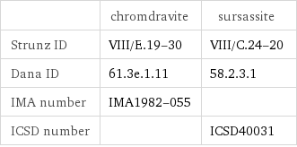  | chromdravite | sursassite Strunz ID | VIII/E.19-30 | VIII/C.24-20 Dana ID | 61.3e.1.11 | 58.2.3.1 IMA number | IMA1982-055 |  ICSD number | | ICSD40031