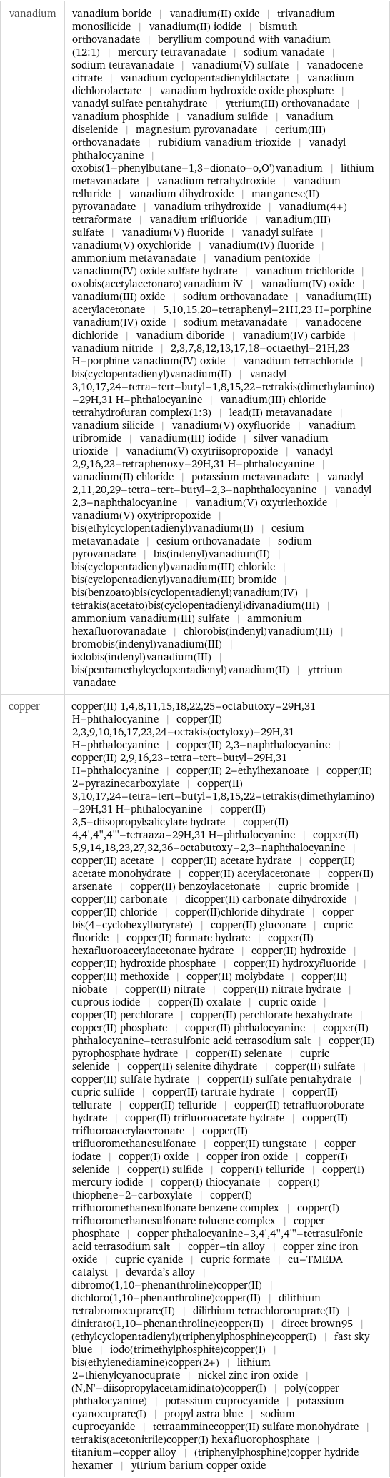 vanadium | vanadium boride | vanadium(II) oxide | trivanadium monosilicide | vanadium(II) iodide | bismuth orthovanadate | beryllium compound with vanadium (12:1) | mercury tetravanadate | sodium vanadate | sodium tetravanadate | vanadium(V) sulfate | vanadocene citrate | vanadium cyclopentadienyldilactate | vanadium dichlorolactate | vanadium hydroxide oxide phosphate | vanadyl sulfate pentahydrate | yttrium(III) orthovanadate | vanadium phosphide | vanadium sulfide | vanadium diselenide | magnesium pyrovanadate | cerium(III) orthovanadate | rubidium vanadium trioxide | vanadyl phthalocyanine | oxobis(1-phenylbutane-1, 3-dionato-o, O')vanadium | lithium metavanadate | vanadium tetrahydroxide | vanadium telluride | vanadium dihydroxide | manganese(II) pyrovanadate | vanadium trihydroxide | vanadium(4+) tetraformate | vanadium trifluoride | vanadium(III) sulfate | vanadium(V) fluoride | vanadyl sulfate | vanadium(V) oxychloride | vanadium(IV) fluoride | ammonium metavanadate | vanadium pentoxide | vanadium(IV) oxide sulfate hydrate | vanadium trichloride | oxobis(acetylacetonato)vanadium iV | vanadium(IV) oxide | vanadium(III) oxide | sodium orthovanadate | vanadium(III) acetylacetonate | 5, 10, 15, 20-tetraphenyl-21H, 23 H-porphine vanadium(IV) oxide | sodium metavanadate | vanadocene dichloride | vanadium diboride | vanadium(IV) carbide | vanadium nitride | 2, 3, 7, 8, 12, 13, 17, 18-octaethyl-21H, 23 H-porphine vanadium(IV) oxide | vanadium tetrachloride | bis(cyclopentadienyl)vanadium(II) | vanadyl 3, 10, 17, 24-tetra-tert-butyl-1, 8, 15, 22-tetrakis(dimethylamino)-29H, 31 H-phthalocyanine | vanadium(III) chloride tetrahydrofuran complex(1:3) | lead(II) metavanadate | vanadium silicide | vanadium(V) oxyfluoride | vanadium tribromide | vanadium(III) iodide | silver vanadium trioxide | vanadium(V) oxytriisopropoxide | vanadyl 2, 9, 16, 23-tetraphenoxy-29H, 31 H-phthalocyanine | vanadium(II) chloride | potassium metavanadate | vanadyl 2, 11, 20, 29-tetra-tert-butyl-2, 3-naphthalocyanine | vanadyl 2, 3-naphthalocyanine | vanadium(V) oxytriethoxide | vanadium(V) oxytripropoxide | bis(ethylcyclopentadienyl)vanadium(II) | cesium metavanadate | cesium orthovanadate | sodium pyrovanadate | bis(indenyl)vanadium(II) | bis(cyclopentadienyl)vanadium(III) chloride | bis(cyclopentadienyl)vanadium(III) bromide | bis(benzoato)bis(cyclopentadienyl)vanadium(IV) | tetrakis(acetato)bis(cyclopentadienyl)divanadium(III) | ammonium vanadium(III) sulfate | ammonium hexafluorovanadate | chlorobis(indenyl)vanadium(III) | bromobis(indenyl)vanadium(III) | iodobis(indenyl)vanadium(III) | bis(pentamethylcyclopentadienyl)vanadium(II) | yttrium vanadate copper | copper(II) 1, 4, 8, 11, 15, 18, 22, 25-octabutoxy-29H, 31 H-phthalocyanine | copper(II) 2, 3, 9, 10, 16, 17, 23, 24-octakis(octyloxy)-29H, 31 H-phthalocyanine | copper(II) 2, 3-naphthalocyanine | copper(II) 2, 9, 16, 23-tetra-tert-butyl-29H, 31 H-phthalocyanine | copper(II) 2-ethylhexanoate | copper(II) 2-pyrazinecarboxylate | copper(II) 3, 10, 17, 24-tetra-tert-butyl-1, 8, 15, 22-tetrakis(dimethylamino)-29H, 31 H-phthalocyanine | copper(II) 3, 5-diisopropylsalicylate hydrate | copper(II) 4, 4', 4'', 4'''-tetraaza-29H, 31 H-phthalocyanine | copper(II) 5, 9, 14, 18, 23, 27, 32, 36-octabutoxy-2, 3-naphthalocyanine | copper(II) acetate | copper(II) acetate hydrate | copper(II) acetate monohydrate | copper(II) acetylacetonate | copper(II) arsenate | copper(II) benzoylacetonate | cupric bromide | copper(II) carbonate | dicopper(II) carbonate dihydroxide | copper(II) chloride | copper(II)chloride dihydrate | copper bis(4-cyclohexylbutyrate) | copper(II) gluconate | cupric fluoride | copper(II) formate hydrate | copper(II) hexafluoroacetylacetonate hydrate | copper(II) hydroxide | copper(II) hydroxide phosphate | copper(II) hydroxyfluoride | copper(II) methoxide | copper(II) molybdate | copper(II) niobate | copper(II) nitrate | copper(II) nitrate hydrate | cuprous iodide | copper(II) oxalate | cupric oxide | copper(II) perchlorate | copper(II) perchlorate hexahydrate | copper(II) phosphate | copper(II) phthalocyanine | copper(II) phthalocyanine-tetrasulfonic acid tetrasodium salt | copper(II) pyrophosphate hydrate | copper(II) selenate | cupric selenide | copper(II) selenite dihydrate | copper(II) sulfate | copper(II) sulfate hydrate | copper(II) sulfate pentahydrate | cupric sulfide | copper(II) tartrate hydrate | copper(II) tellurate | copper(II) telluride | copper(II) tetrafluoroborate hydrate | copper(II) trifluoroacetate hydrate | copper(II) trifluoroacetylacetonate | copper(II) trifluoromethanesulfonate | copper(II) tungstate | copper iodate | copper(I) oxide | copper iron oxide | copper(I) selenide | copper(I) sulfide | copper(I) telluride | copper(I) mercury iodide | copper(I) thiocyanate | copper(I) thiophene-2-carboxylate | copper(I) trifluoromethanesulfonate benzene complex | copper(I) trifluoromethanesulfonate toluene complex | copper phosphate | copper phthalocyanine-3, 4', 4'', 4'''-tetrasulfonic acid tetrasodium salt | copper-tin alloy | copper zinc iron oxide | cupric cyanide | cupric formate | cu-TMEDA catalyst | devarda's alloy | dibromo(1, 10-phenanthroline)copper(II) | dichloro(1, 10-phenanthroline)copper(II) | dilithium tetrabromocuprate(II) | dilithium tetrachlorocuprate(II) | dinitrato(1, 10-phenanthroline)copper(II) | direct brown95 | (ethylcyclopentadienyl)(triphenylphosphine)copper(I) | fast sky blue | iodo(trimethylphosphite)copper(I) | bis(ethylenediamine)copper(2+) | lithium 2-thienylcyanocuprate | nickel zinc iron oxide | (N, N'-diisopropylacetamidinato)copper(I) | poly(copper phthalocyanine) | potassium cuprocyanide | potassium cyanocuprate(I) | propyl astra blue | sodium cuprocyanide | tetraamminecopper(II) sulfate monohydrate | tetrakis(acetonitrile)copper(I) hexafluorophosphate | titanium-copper alloy | (triphenylphosphine)copper hydride hexamer | yttrium barium copper oxide