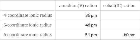  | vanadium(V) cation | cobalt(III) cation 4-coordinate ionic radius | 36 pm |  5-coordinate ionic radius | 46 pm |  6-coordinate ionic radius | 54 pm | 60 pm