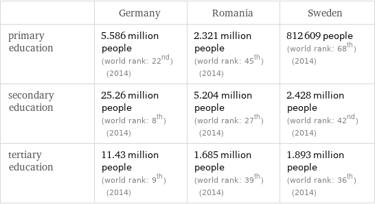  | Germany | Romania | Sweden primary education | 5.586 million people (world rank: 22nd) (2014) | 2.321 million people (world rank: 45th) (2014) | 812609 people (world rank: 68th) (2014) secondary education | 25.26 million people (world rank: 8th) (2014) | 5.204 million people (world rank: 27th) (2014) | 2.428 million people (world rank: 42nd) (2014) tertiary education | 11.43 million people (world rank: 9th) (2014) | 1.685 million people (world rank: 39th) (2014) | 1.893 million people (world rank: 36th) (2014)