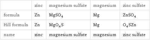  | zinc | magnesium sulfate | magnesium | zinc sulfate formula | Zn | MgSO_4 | Mg | ZnSO_4 Hill formula | Zn | MgO_4S | Mg | O_4SZn name | zinc | magnesium sulfate | magnesium | zinc sulfate